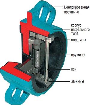 Обратный клапан “Ruber-Check” модель EMG