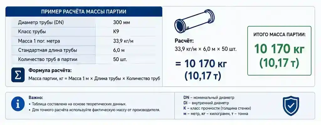 Вес труб ВЧШГ: таблица по диаметрам и расчёт массы партии